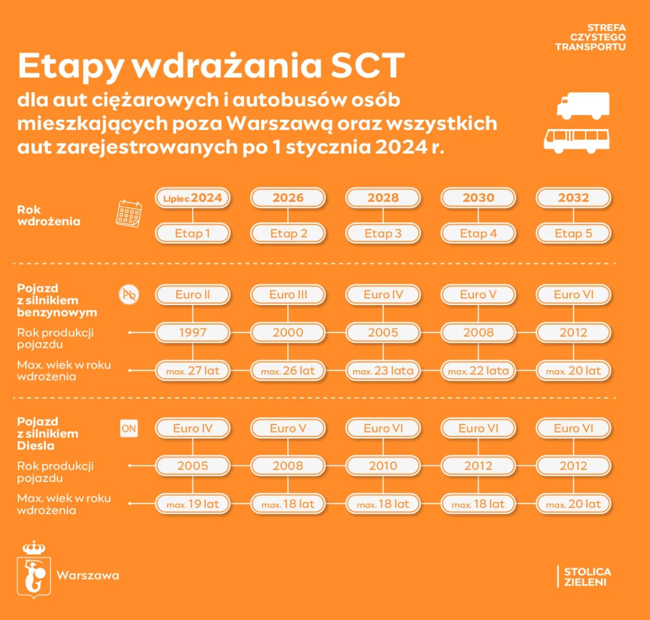 SCT w Polsce: Jak sprawdzić normę Euro i uniknąć mandatu?